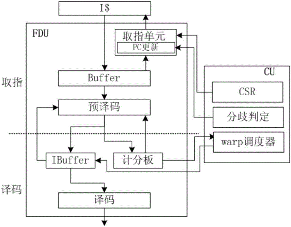 Single-instruction multi-thread staining cluster structure of uniform staining architecture graphics processor