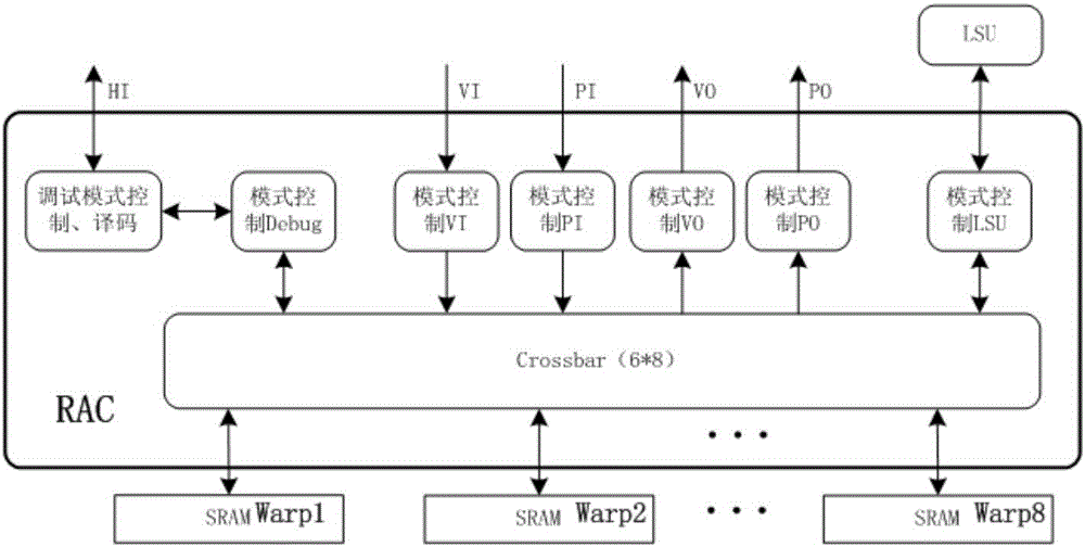 Single-instruction multi-thread staining cluster structure of uniform staining architecture graphics processor