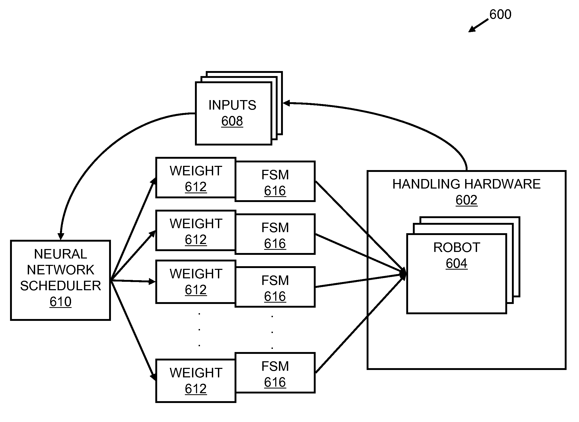 Scheduling with neural networks and state machines