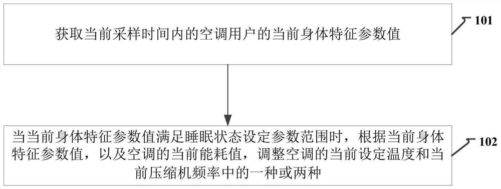 Method, device and computer storage medium for air conditioning control