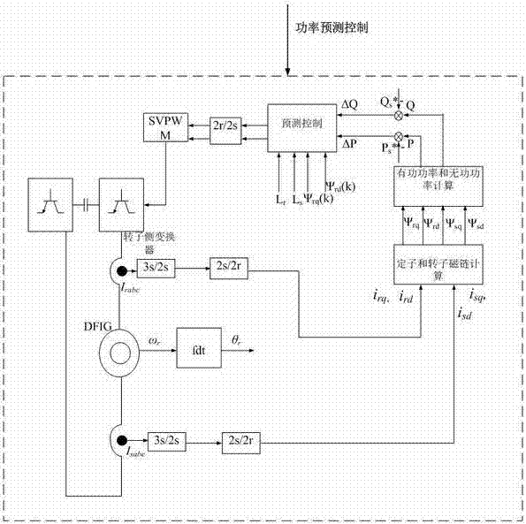 Fast field-weakening control method for doubly-fed wind turbine