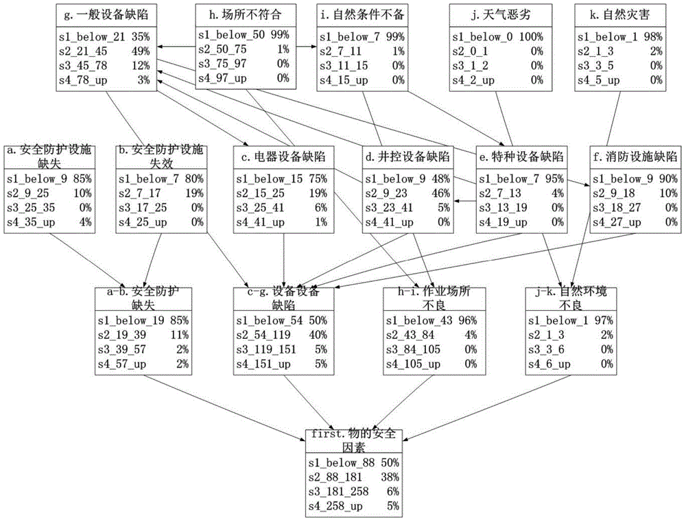 Drilling well risk prediction method based on Markov chain and Bayesian network