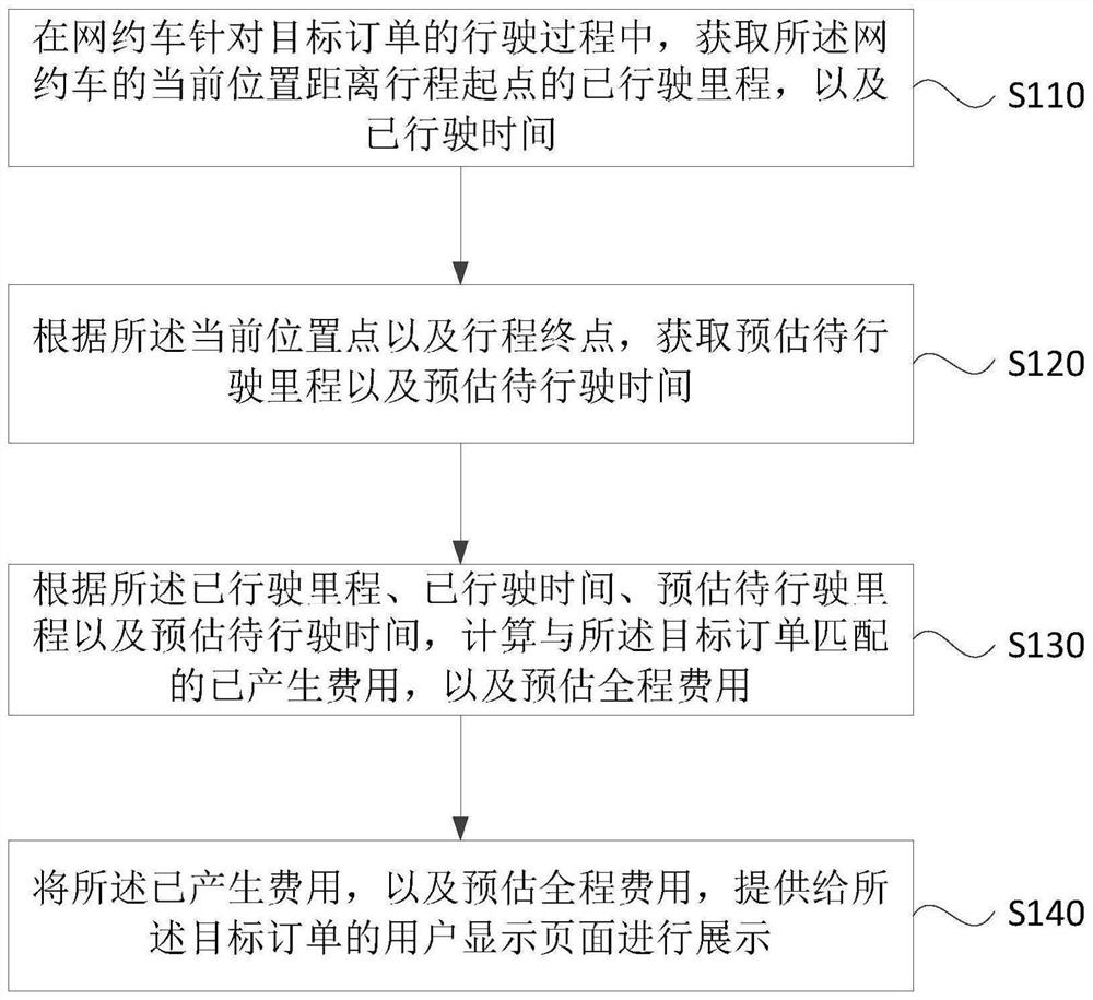 A cost display method, device, equipment and storage medium for online car-hailing