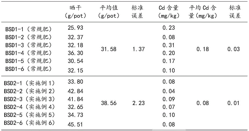 Compound fertilizer capable of restoring soil and reducing crop cadmium absorption and application