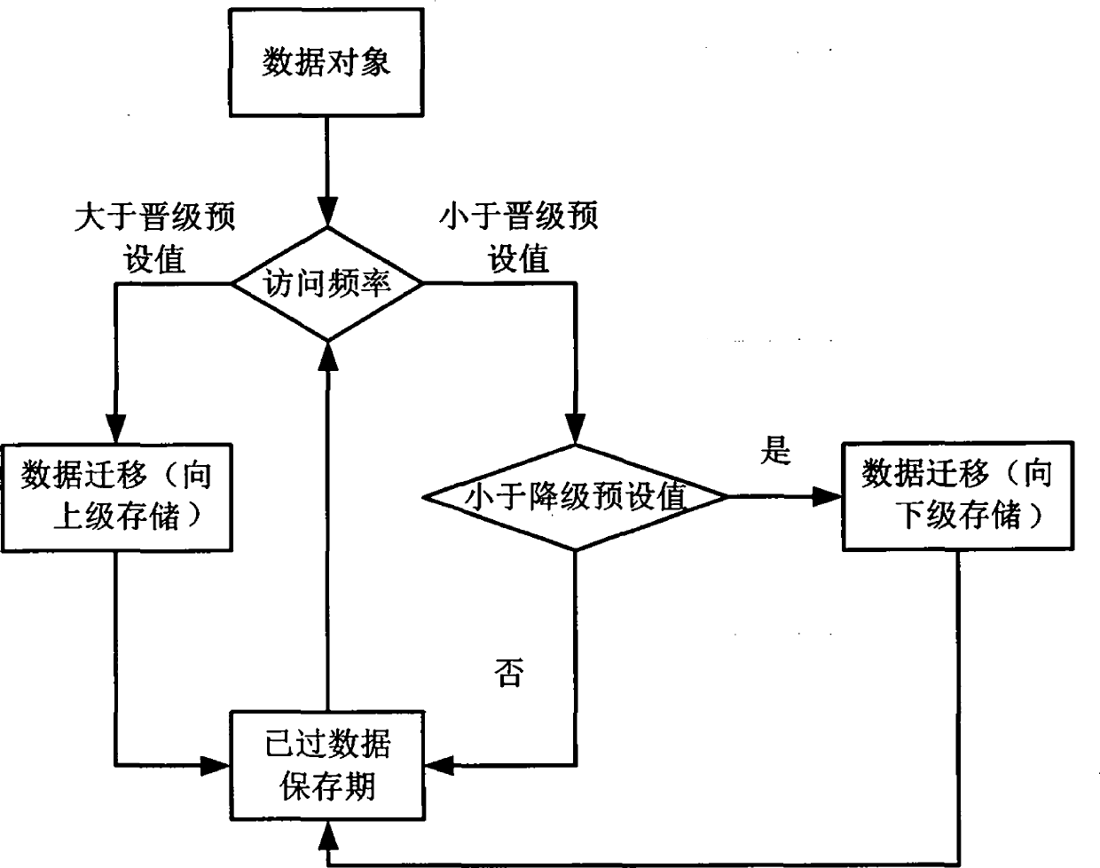 Method and system for layer-management of storage system