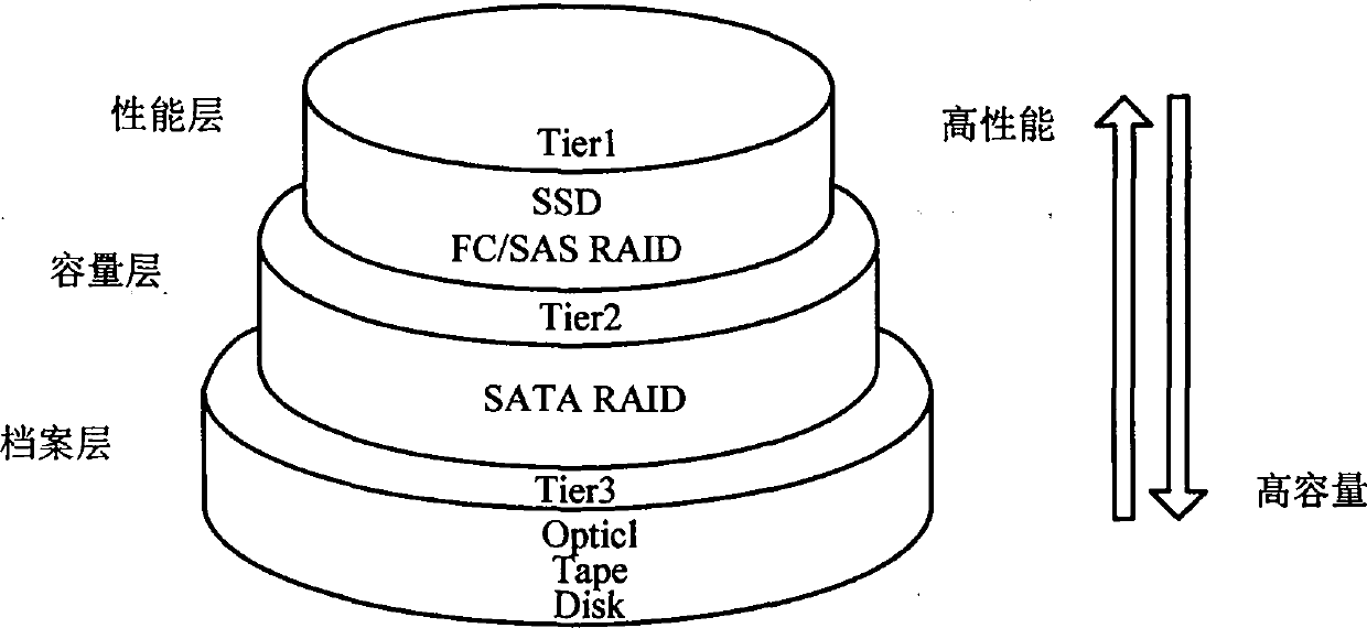 Method and system for layer-management of storage system