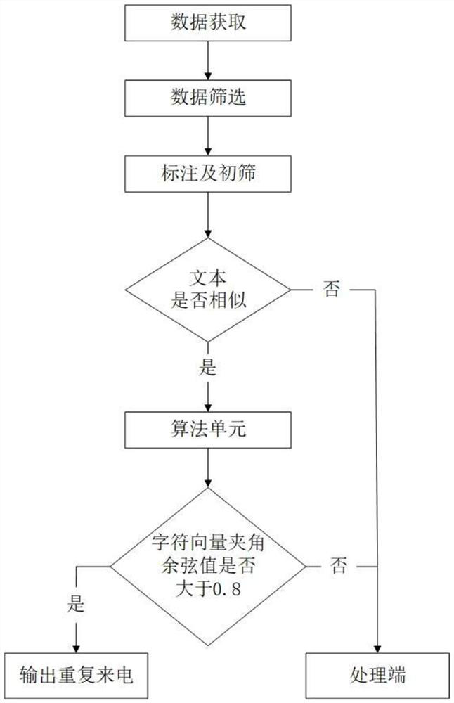 Repeated incoming call preprocessing method, device and equipment based on 95598 and storage medium