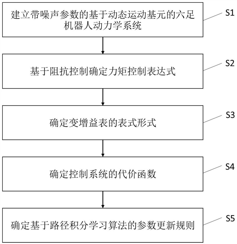 Hexapod robot impedance control method based on reinforcement learning