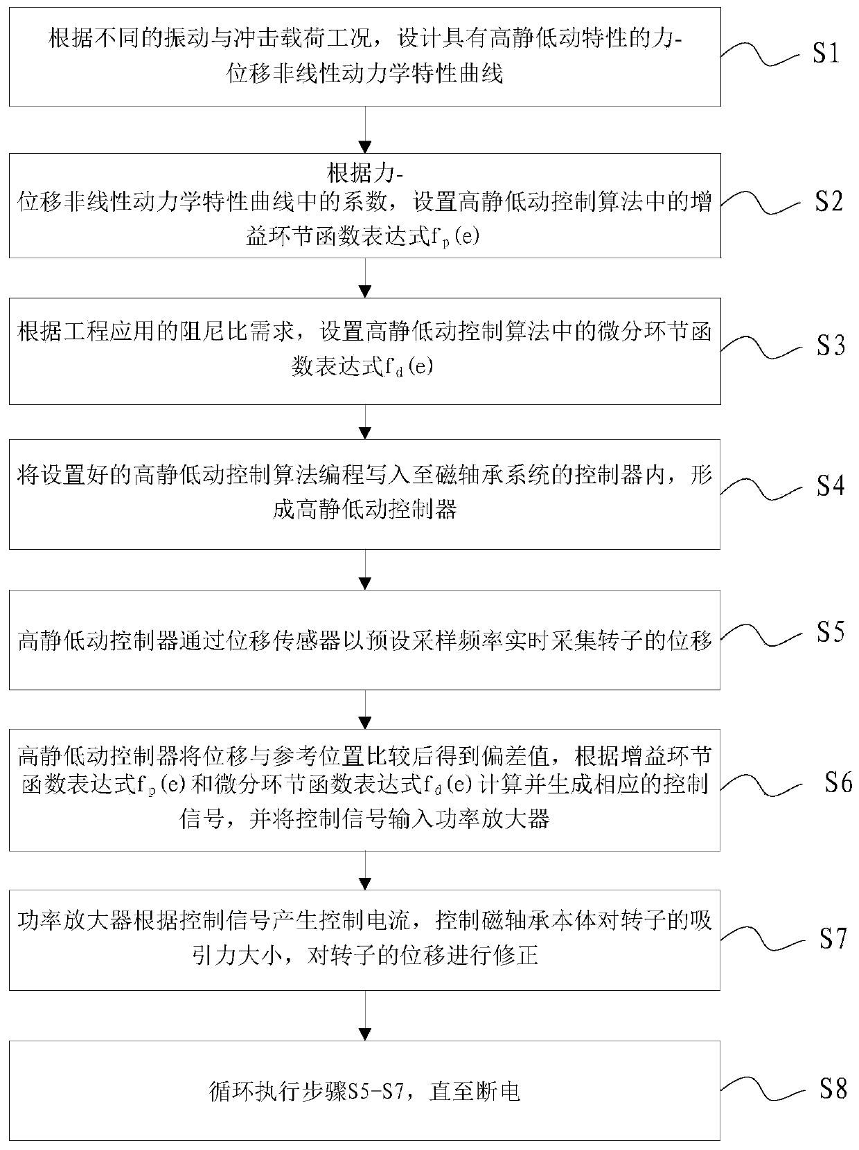 A magnetic bearing vibration isolation and shock resistance control method and system