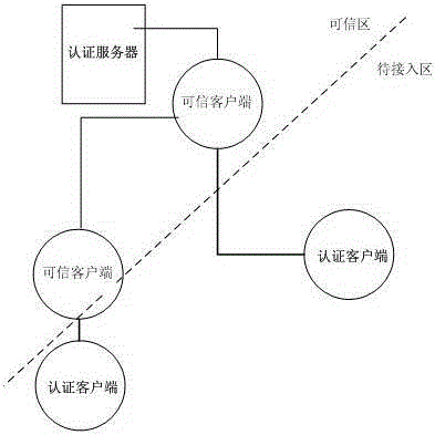 A two-way network access authentication method based on digital certificate