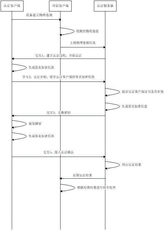 A two-way network access authentication method based on digital certificate