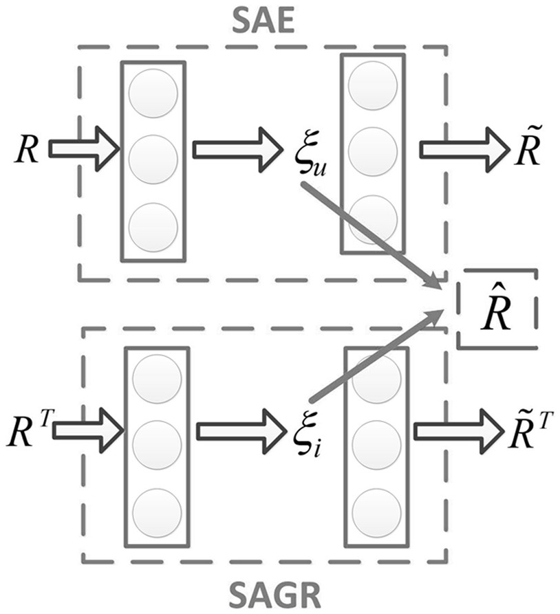 Collaborative filtering recommendation method based on parallel auto-encoder