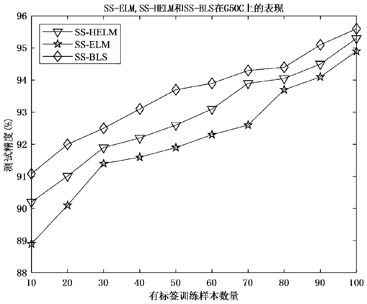 Semi-supervised width learning classification method based on manifold regularization and width network