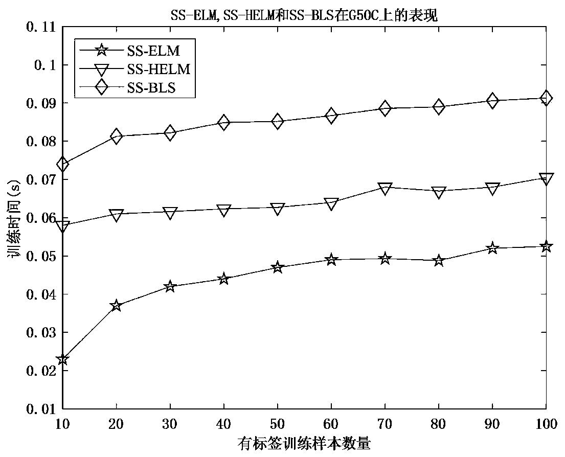 Semi-supervised width learning classification method based on manifold regularization and width network