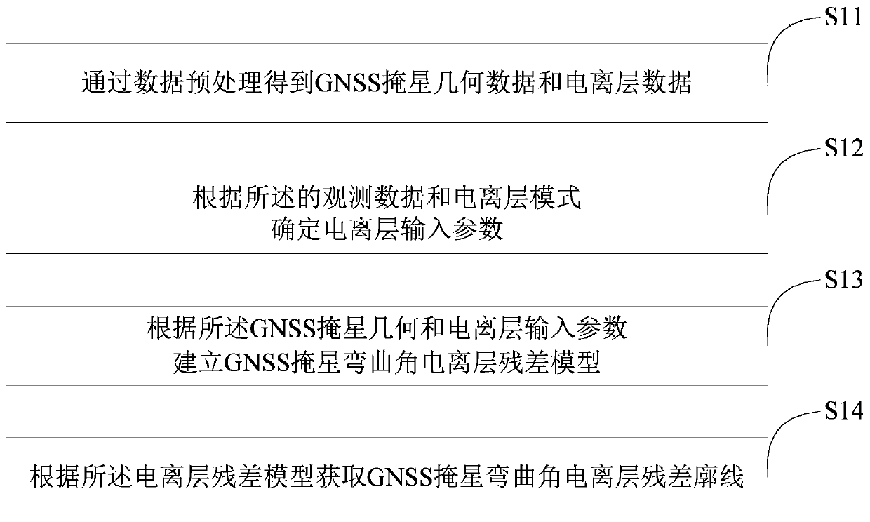 GNSS occultation ionospheric residual correction method and system based on ionospheric electron density