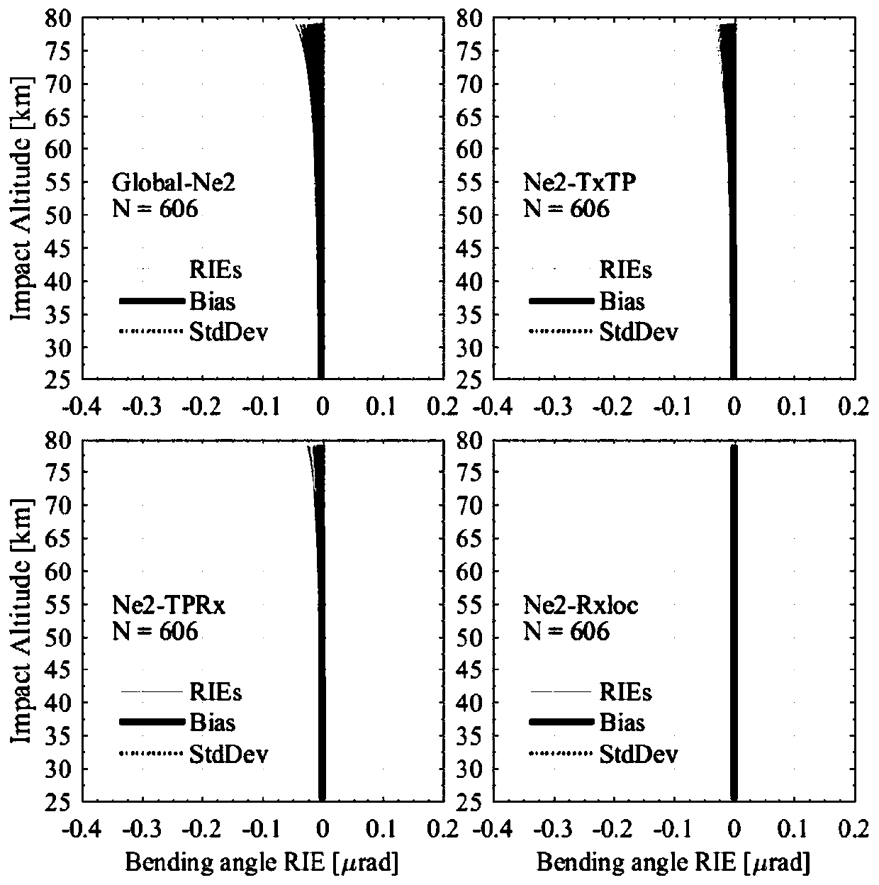 GNSS occultation ionospheric residual correction method and system based on ionospheric electron density