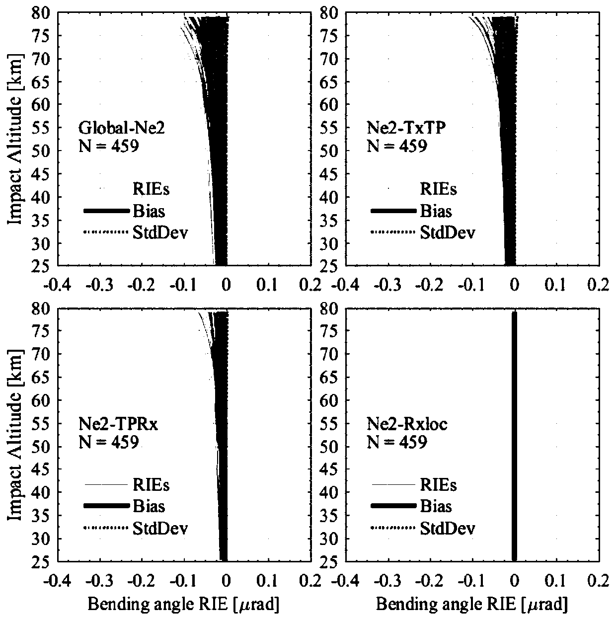 GNSS occultation ionospheric residual correction method and system based on ionospheric electron density