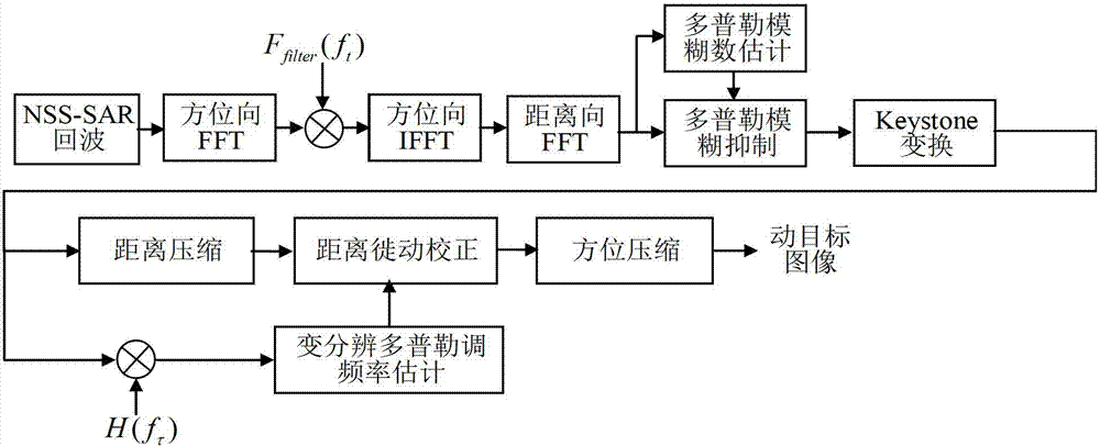 Moving target detection method and imaging method for near space slow platform SAR (Synthetic Aperture Radar)