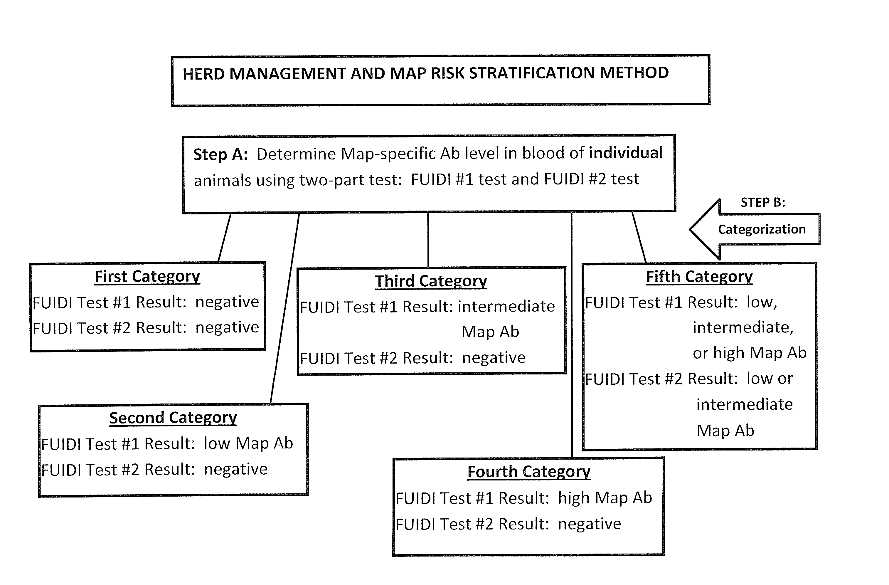 Fuidi herd management and risk stratification methods