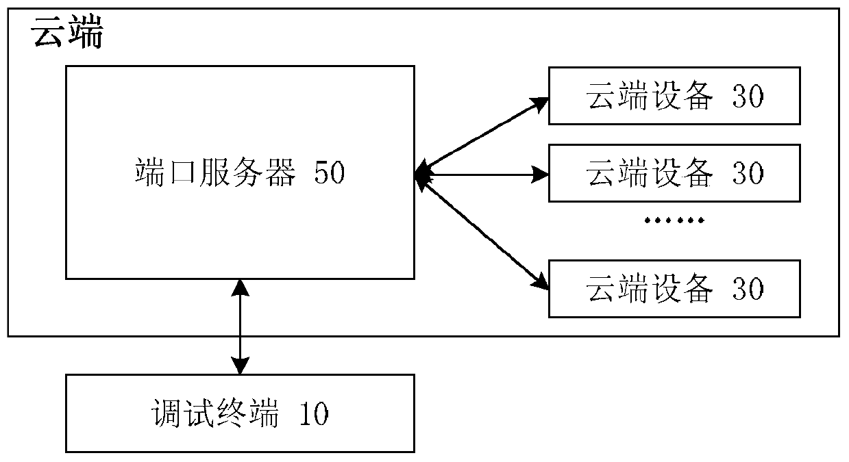 Debugging method, device and system for hardware equipment