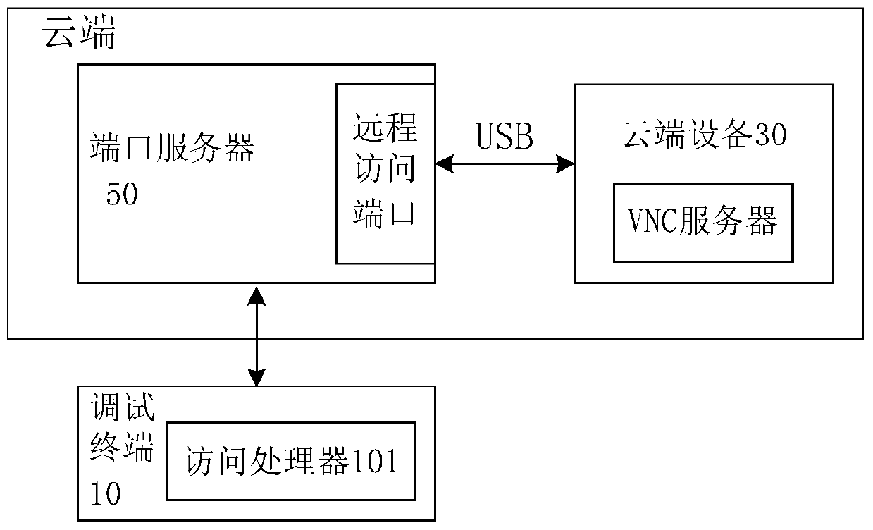 Debugging method, device and system for hardware equipment