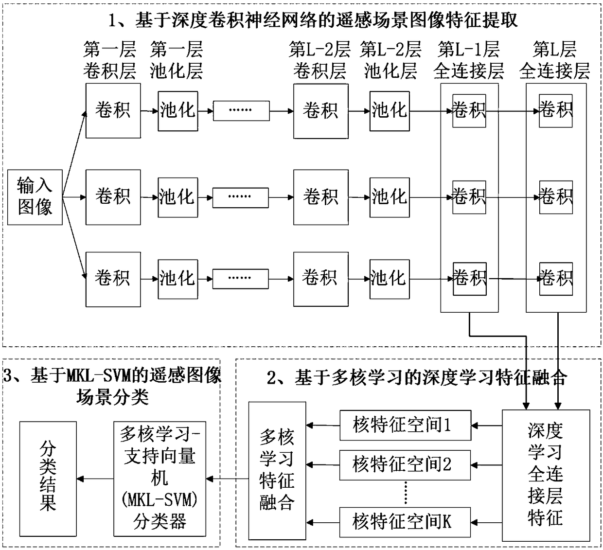 Remote sensing image scene classification method based on deep convolutional neural network and multi-kernel learning