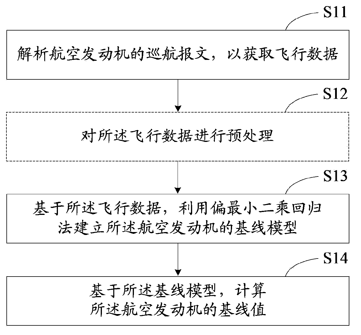 Aero-engine baseline calculation method, aero-engine condition monitoring method and aero-engine baseline monitoring system