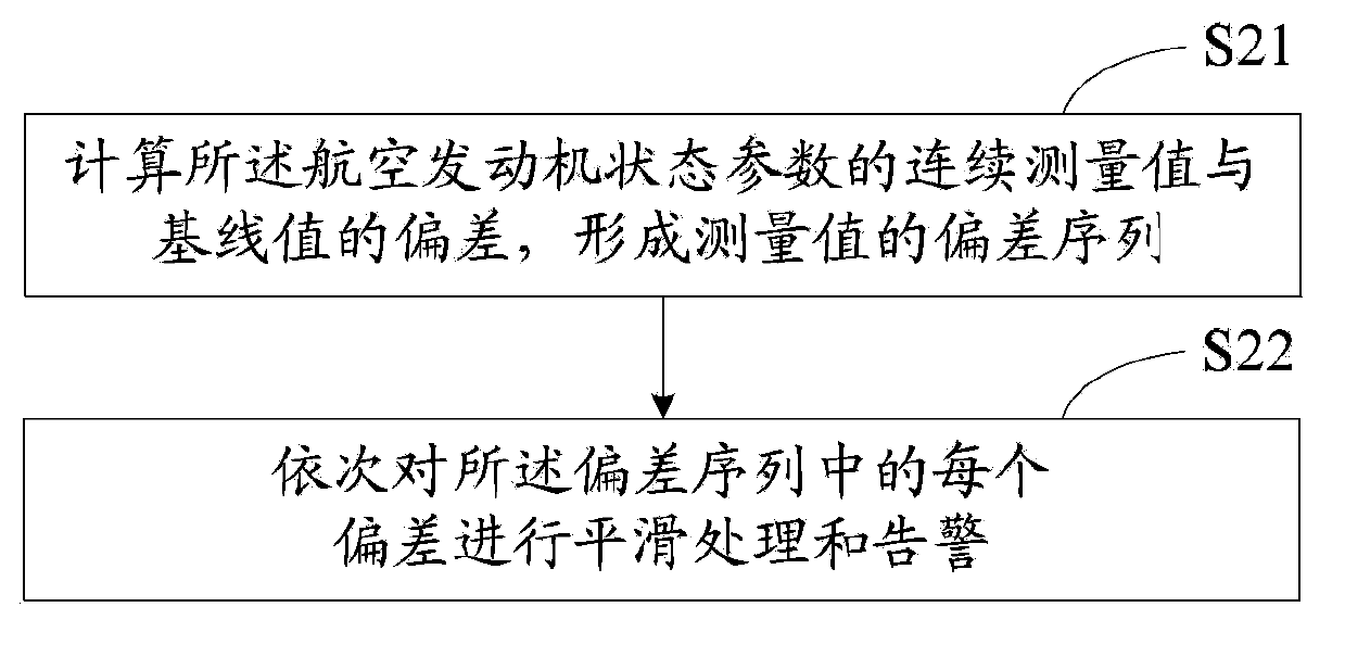 Aero-engine baseline calculation method, aero-engine condition monitoring method and aero-engine baseline monitoring system