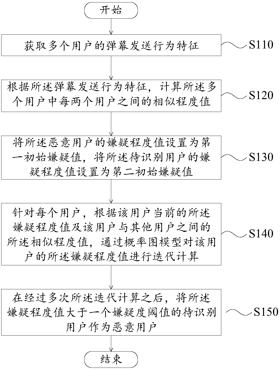 Malicious user identification method and apparatus