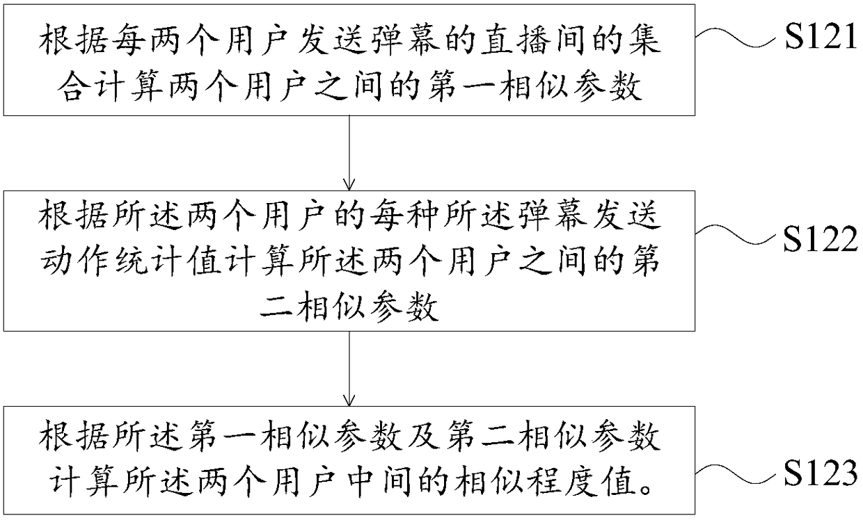 Malicious user identification method and apparatus