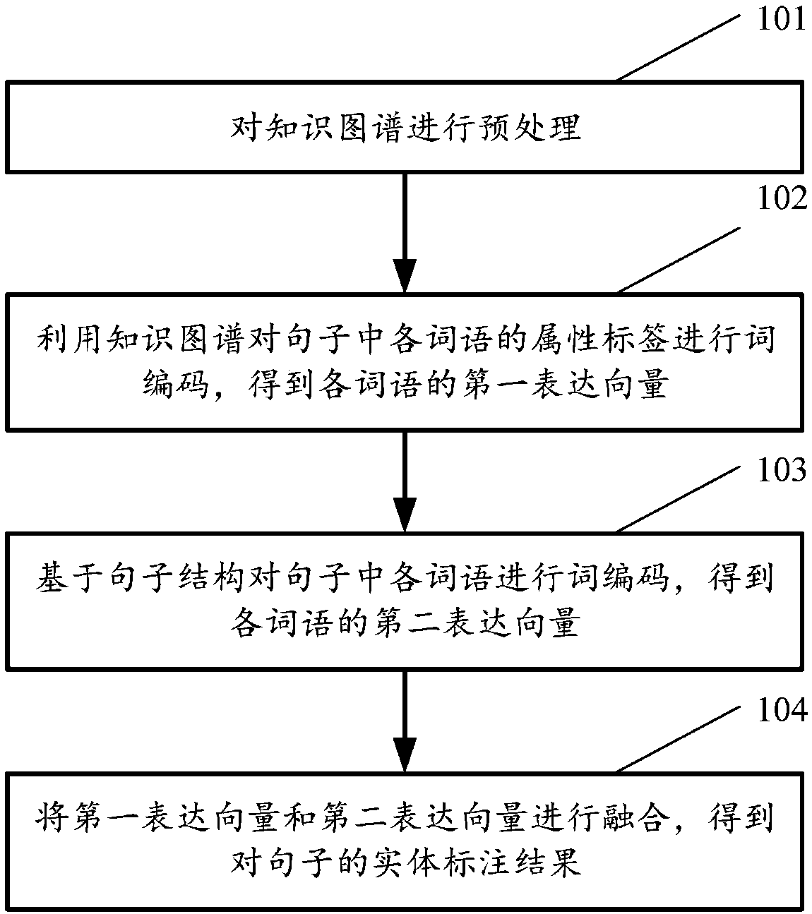 Entity labeling method, intention identification method and corresponding device, and computer storage medium