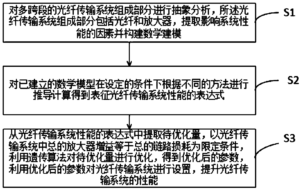 Method for optimizing multi-span optical fiber transmission system