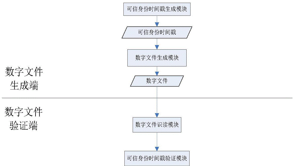 Anti-counterfeit method and system for digital file