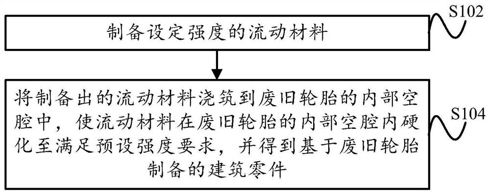 A method, device and construction parts for preparing construction parts based on waste tires