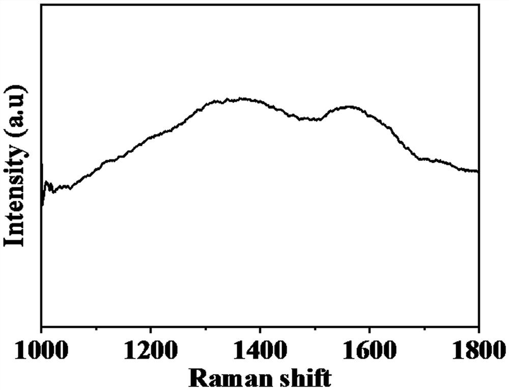 Magnetic metal and carbon composite wave-absorbing material derived from layered double magnetic metal hydroxides and preparation method of magnetic metal and carbon composite wave-absorbing material