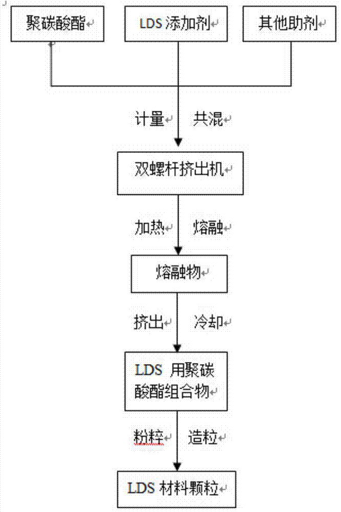 Polycarbonate composition for LDS with good thermal stability