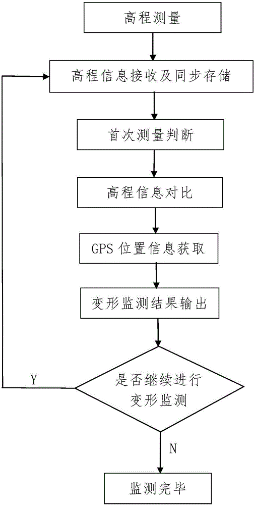 Ground fracture deformation monitoring system and monitoring method