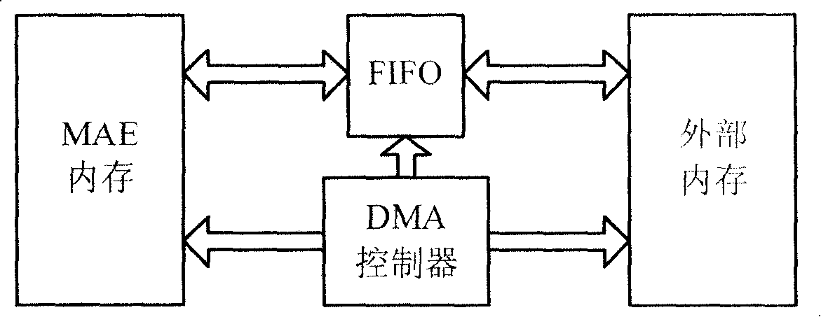 Optimized two-dimension DMA transmission method especially for access to image block