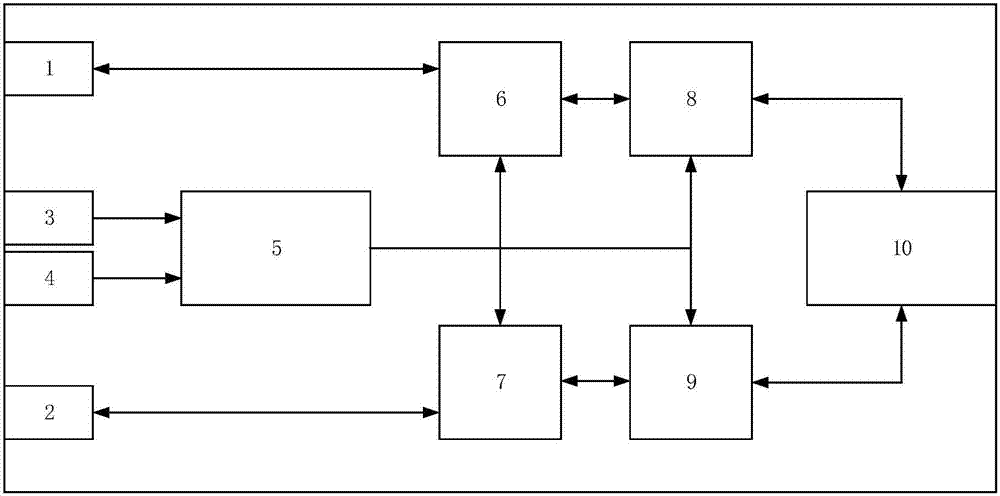 Secure type electronic driving framework