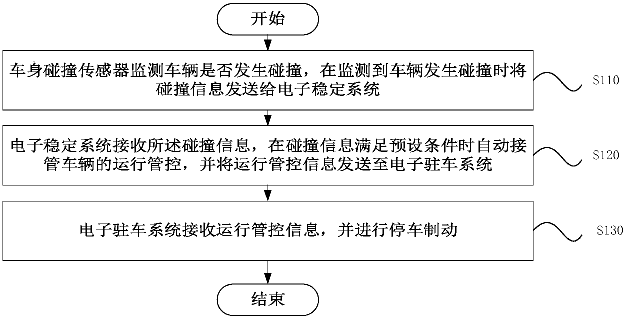 Braking takeover system and method