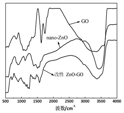 A method for preparing nano zno-go/waterborne polyurethane superamphiphobic coating by spraying method