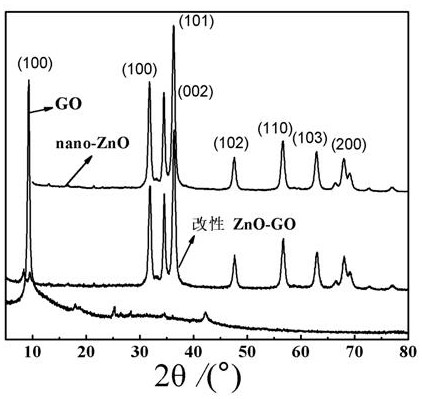 A method for preparing nano zno-go/waterborne polyurethane superamphiphobic coating by spraying method