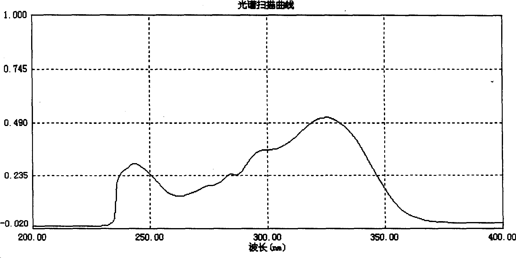 High-performance liquid chromatography analysis method for oryzanol