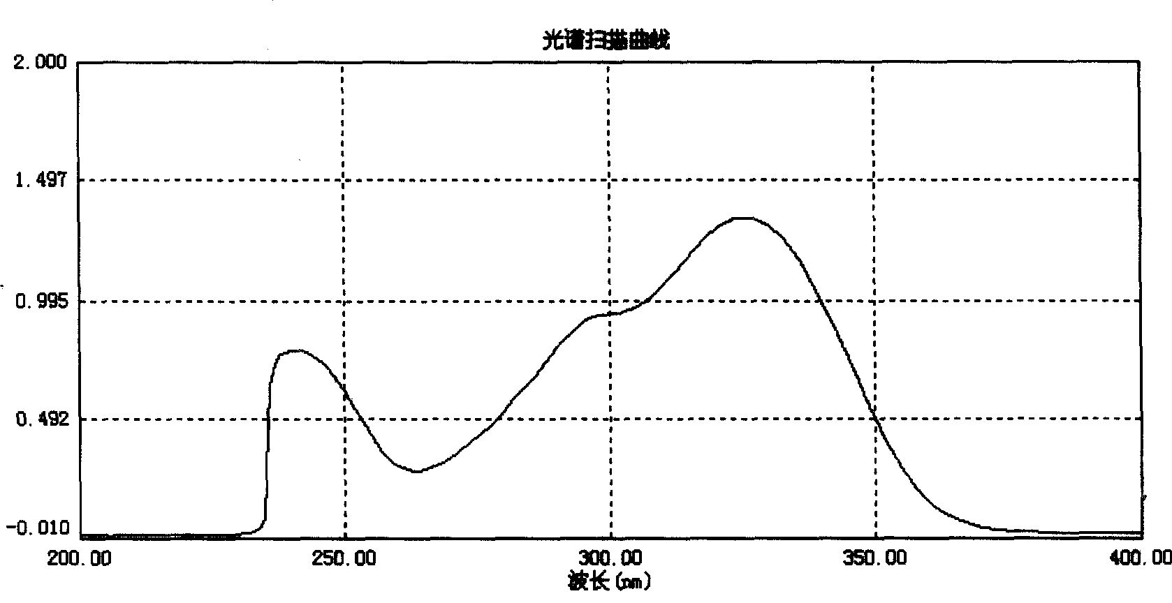 High-performance liquid chromatography analysis method for oryzanol