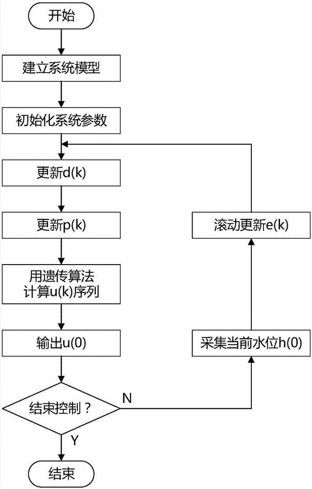 A Control Method of Urban Open Channel Drainage System Based on Self-correcting Genetic Algorithm