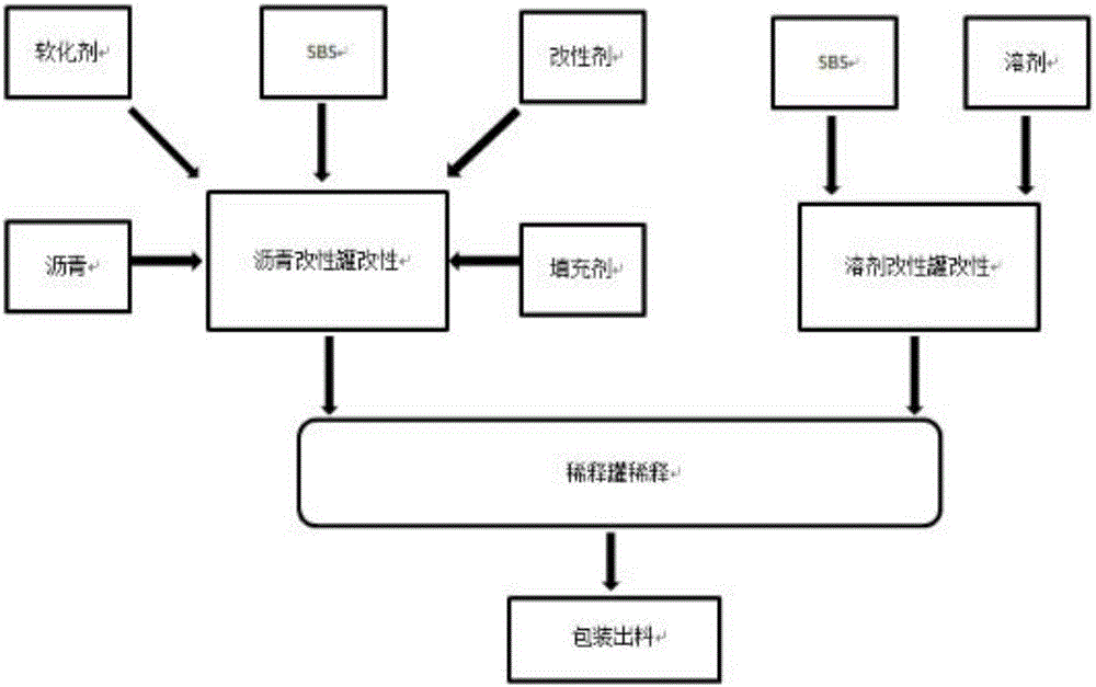 Low-VOC (volatile organic compound)-content low-temperature-resistant solvent type rubber asphalt waterproof paint and preparation method thereof