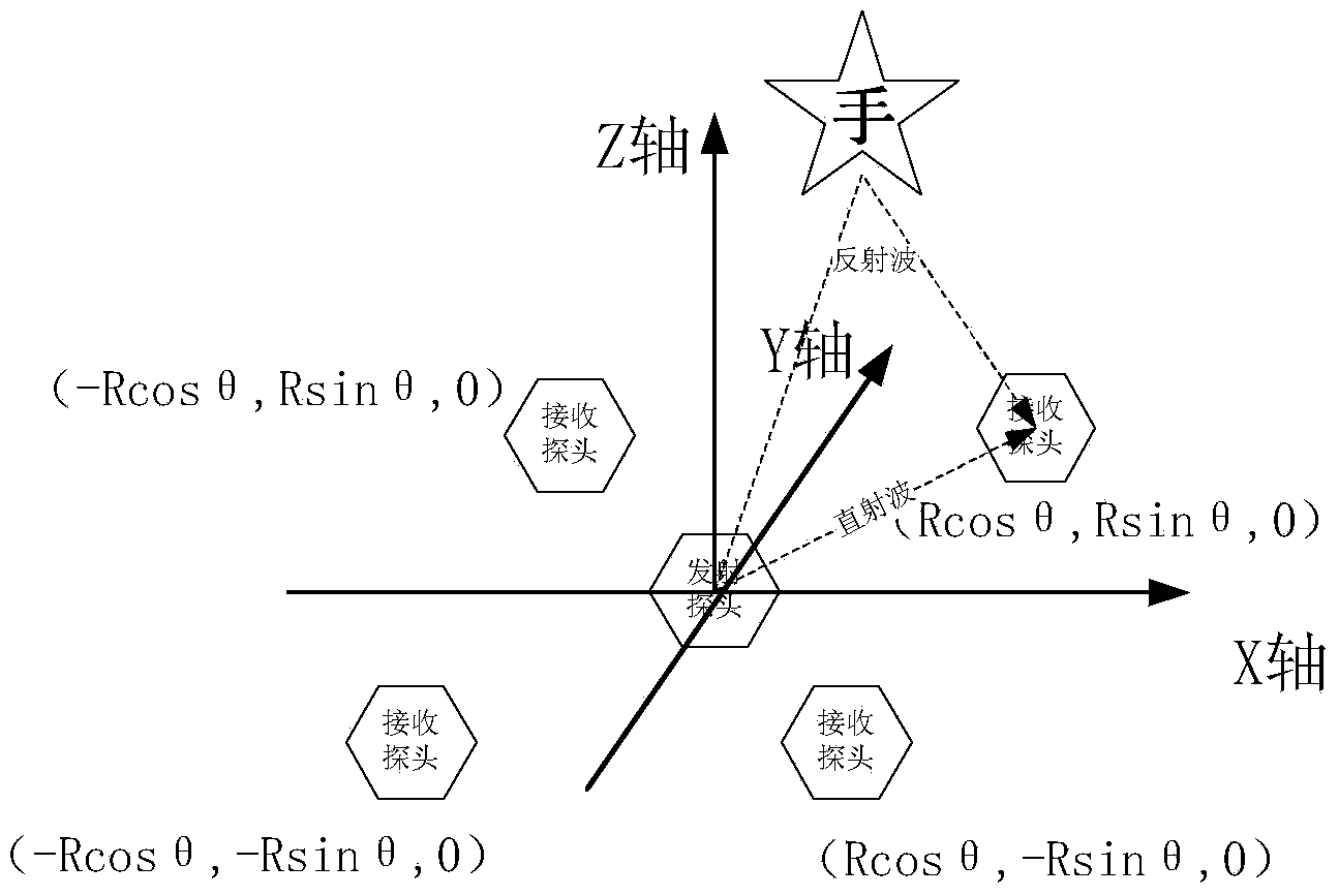 3D gesture recognition controller and method based on ultrasonic locating