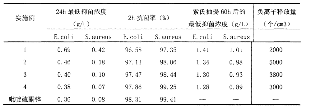 Novel pyrithione zinc/montmorillonite/tourmaline composite antibacterial anion releasing agent and preparation method thereof