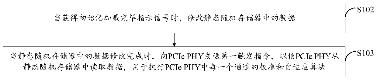 PHY parameter debugging method and device, storage medium and electronic equipment