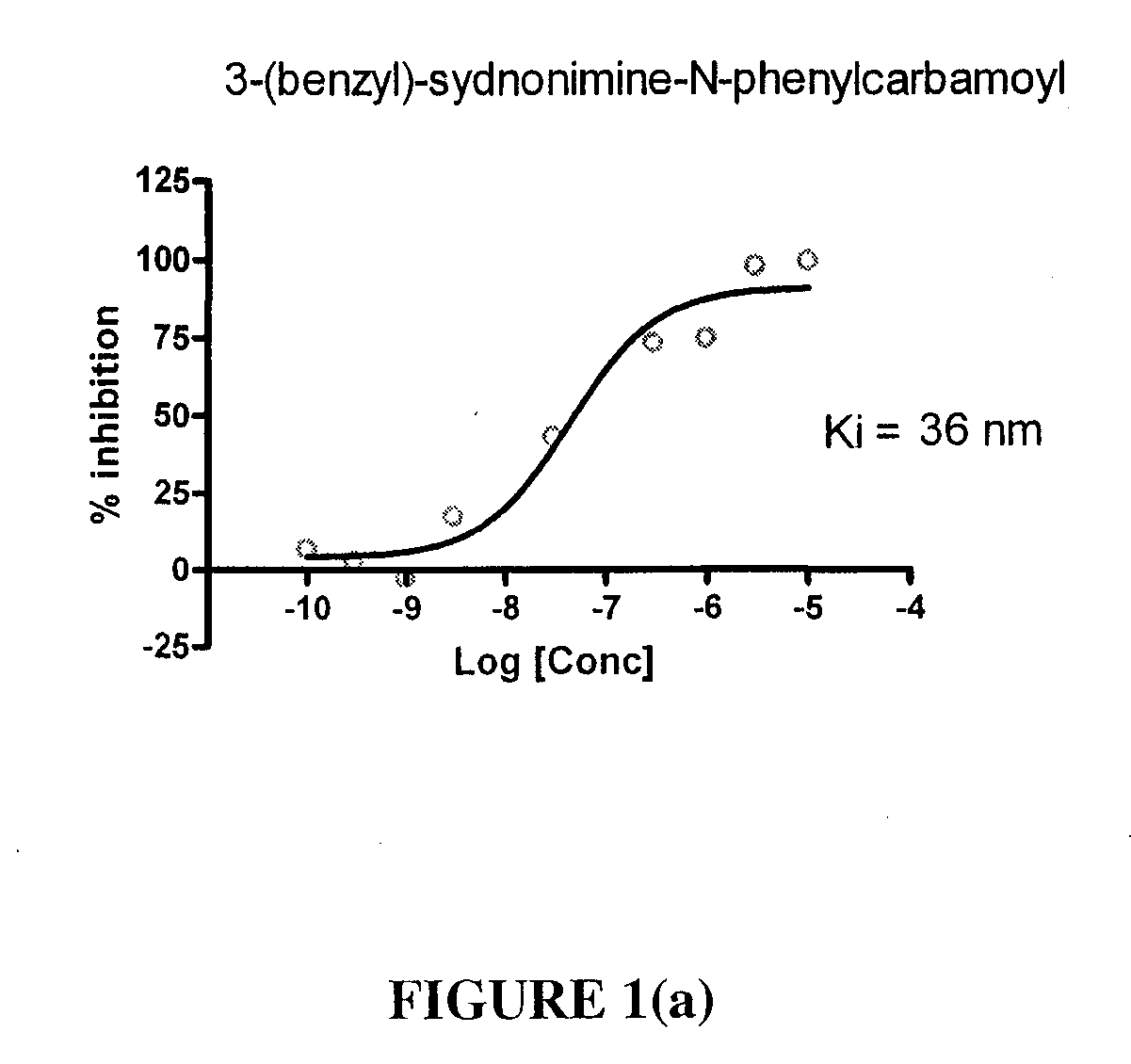 Sydnonimines - specific dopamine reuptake inhibitors and their use in treating dopamine related disorders